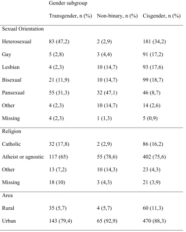 Table 1. Demographic characteristics of students by gender group 