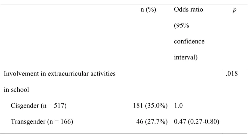 Table 2. Associations between gender group and protective factors. 