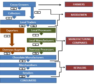 Fig. 1 . Value Chain of Cocoa in Indonesia for Smallholders Plantation 