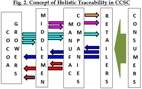 Fig. 2. Concept of Holistic Traceability in CCSC 