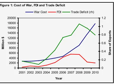 Figure 1: Cost of War, FDI and Trade Deficit