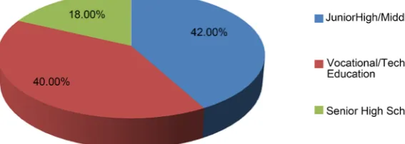 Figure 6. Local artisans’ educational background. 