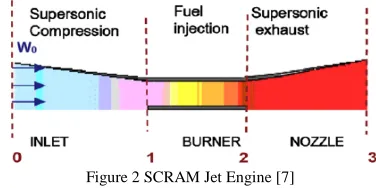 Figure 2 SCRAM Jet Engine [7] 
