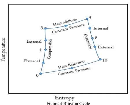 Figure 4 Brayton Cycle 