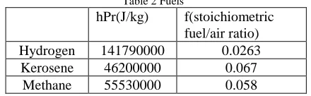 Table 2 Fuels hPr(J/kg) 