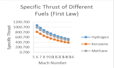 Figure 7 Specific Impulse of Different Fuels (FL) 