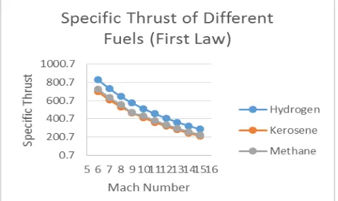Figure 10 Specific Thrust of Different Fuels (ST) 