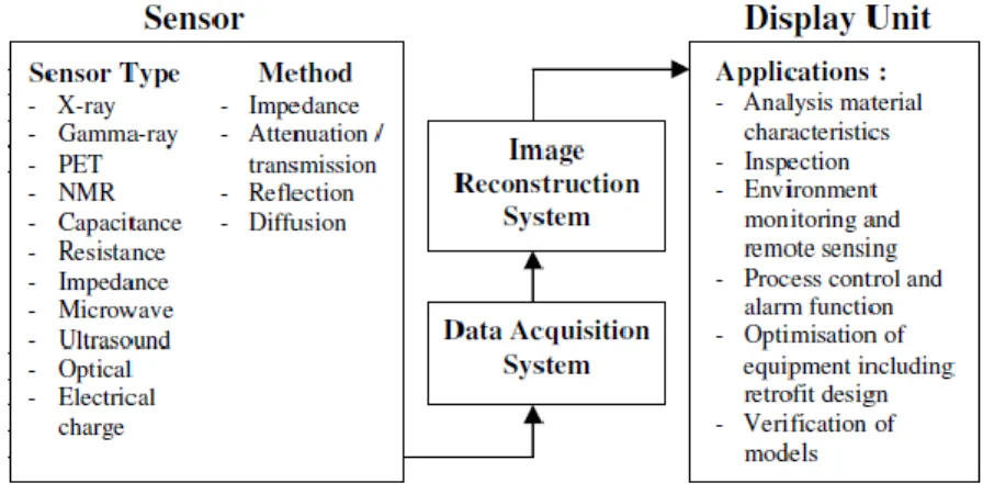 Fig. 1: Tomography System 
