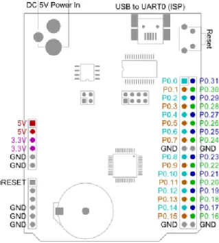 Fig. 6: LPC2103 UNO32 Input Output Pin 
