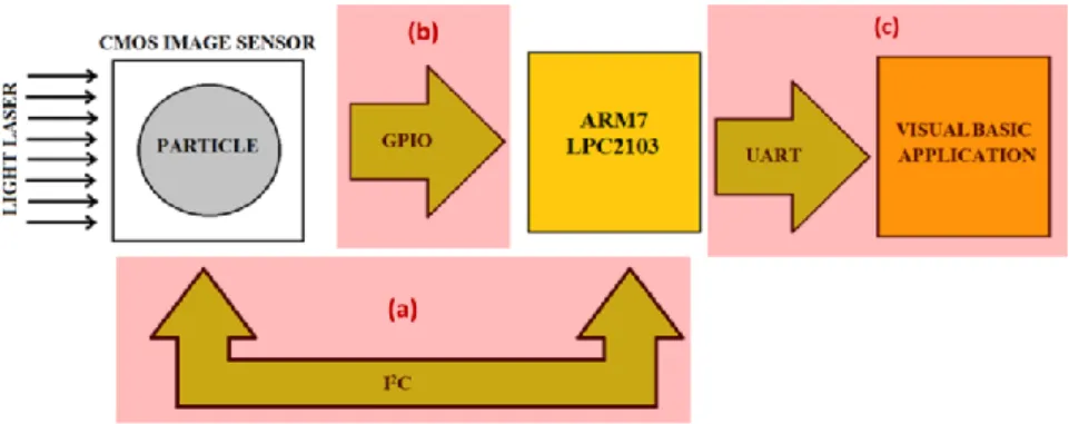 Fig. 8: Overall Software Block Diagram        (a) GPIO, (b) UART, (c) I 2 C 