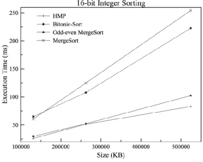 Fig. 7 shows the execution time of 32-bit integer GPU sorting. Initially, the execution time of the proposed  HMP algorithm is higher for smaller data size
