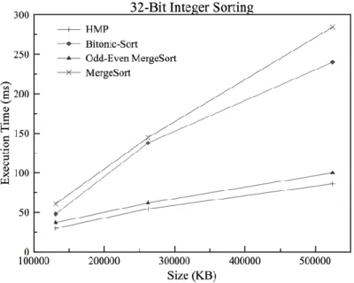 Fig. 7: 32-bit Integer Sorting 
