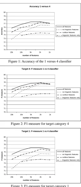 Figure 3: F1-measure for target category 1 