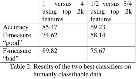 Table 2: Results of the two best classifiers on humanly classifiable data 