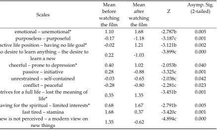 Table 1. Changing in representations of the older people after the watching the film (students)