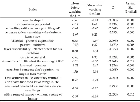 Table 2. Changing in representations of the older people after the watching the film (graduate students)