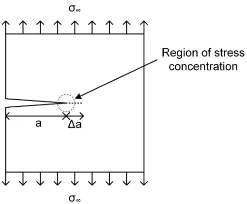 Figure 1.3: Elastic perfectly plastic material model for 1D tension loading.