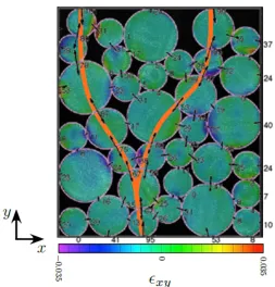 Figure 1.5: Particle level force chains carry a continuum level compressive loadthrough a granular specimen