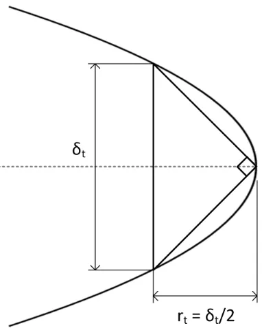 Figure 2.3: Parabolic crack opening proﬁle with the crack tip opening displacement,δt, determined by the intersection of lines at 45° from the vertex of the parabola.