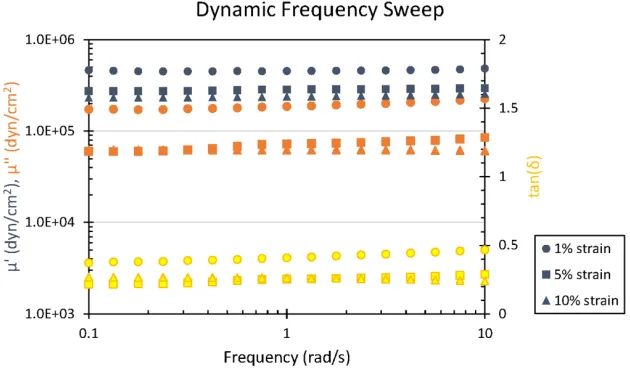 Figure 2.5: Dynamic frequency sweep analysis of the gel at diﬀerent strain levels.