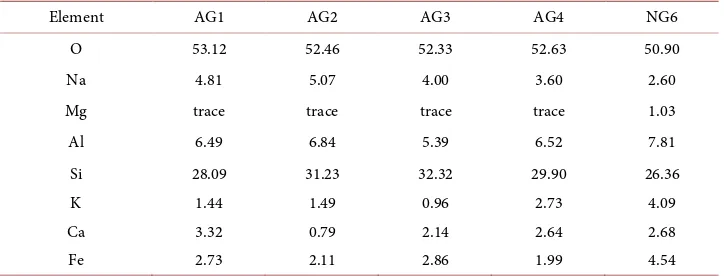 Table 4. EDS multi-elemental Analysis-Mass percentage (%). 