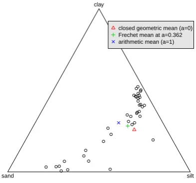 Figure 3: Ternary diagram of the Arctic lake data. The three Fr´echet means are plotted.