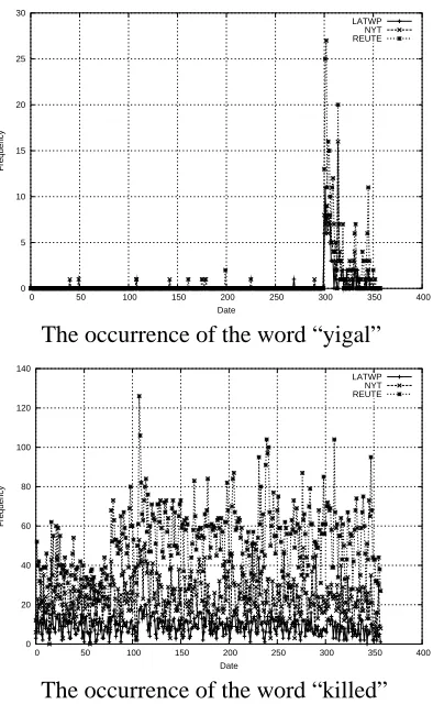 Figure 1: The occurrence of two words in 1995
