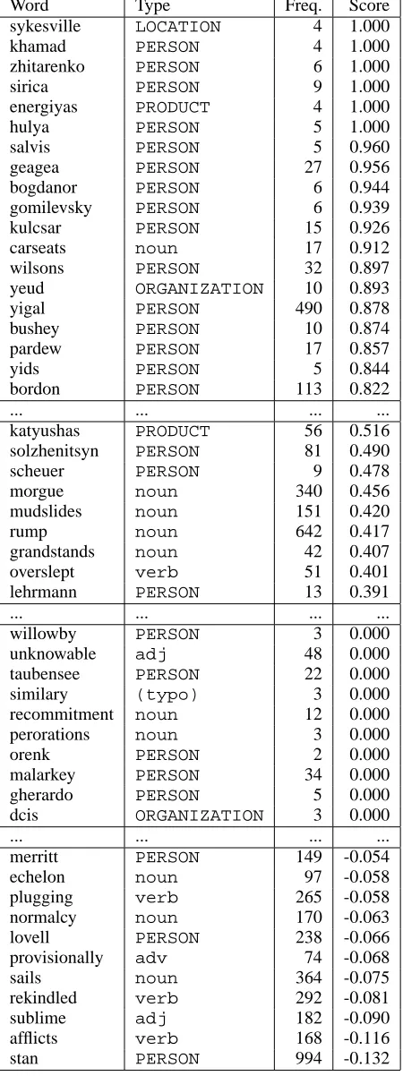 Figure 2: Relationship of the score and the likeli-hood of being a Named Entity (Single-word)
