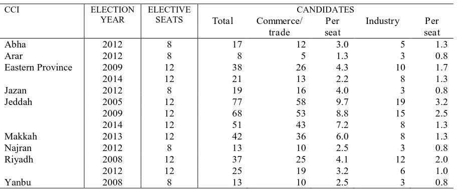 Table II: Candidate-to-seat ratios in select CCI elections, 2005–1447  