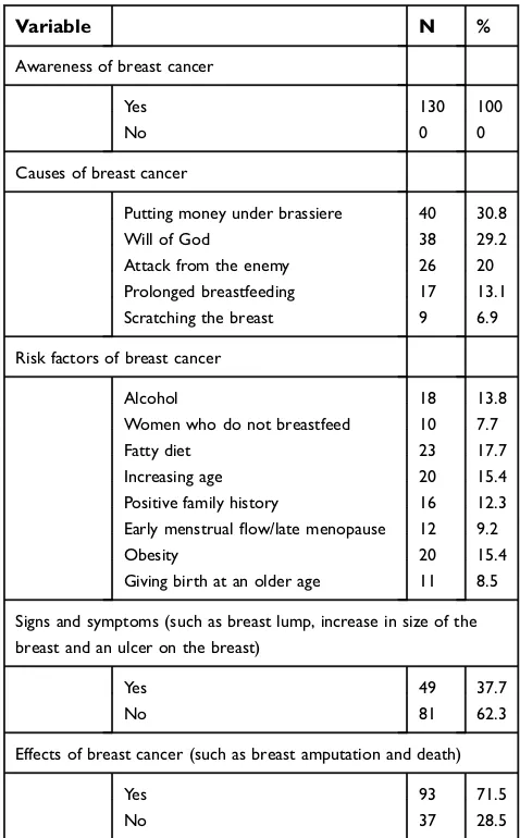 Table 2 Knowledge of the participants on breast cancer (N=130)