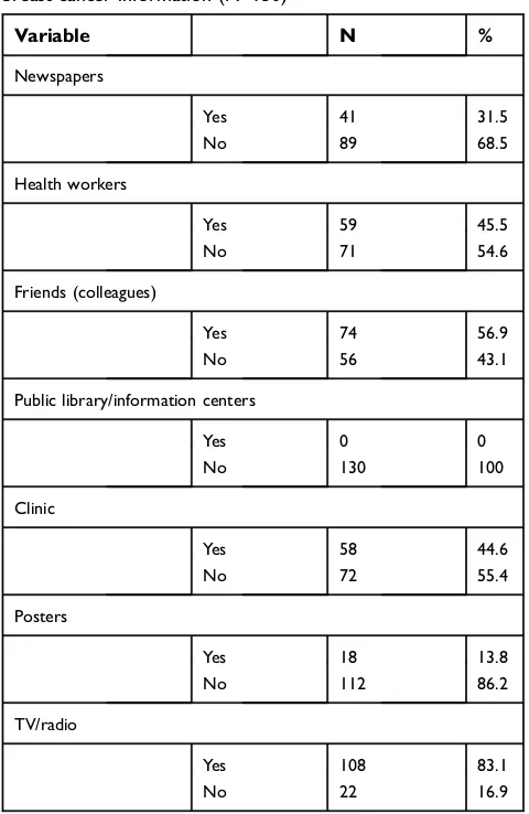 Table 3 Sources of information used by the participants to getbreast cancer information (N=130)