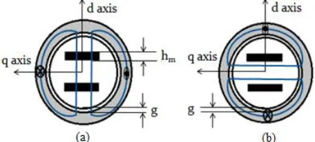 Fig. 2 Flux paths of IPMSM: (a) d-axis flux path, (b) q-axis flux path 