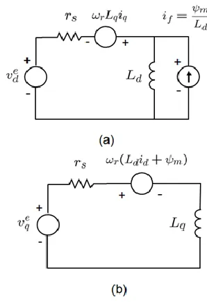 Fig. 4 Equivalent circuit of IPMSM: (a) d-axis and (b) q-axis  