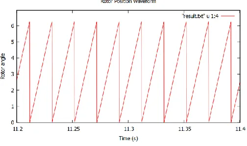 Fig. 7 Rotor position waveform of IPMSM   