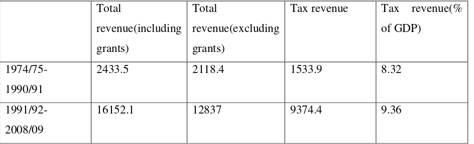 Table iv Government Revenue (in million Birr) 