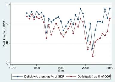 Figure 4 Deficit as percent of GDP 