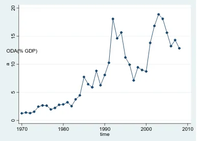Figure 5 Trends of foreign aid(% of GDP) 