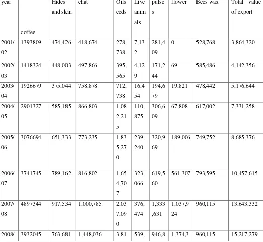 Table v.Major Export Commodities (‘000 birr) 