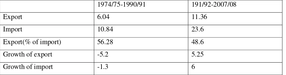 Table vi. Performance of export-import (% of GDP) from 1974/75-2007/08 