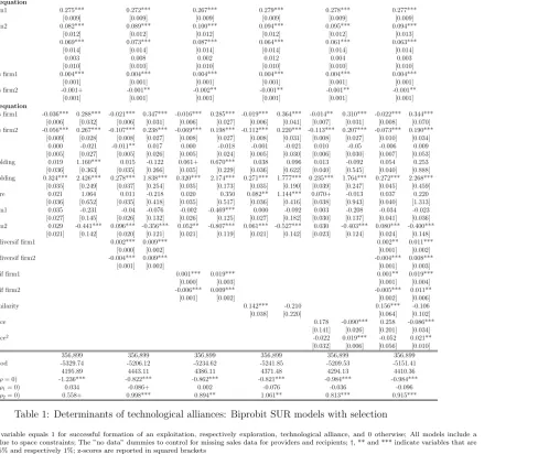Table 1: Determinants of technological alliances: Biprobit SUR models with selection
