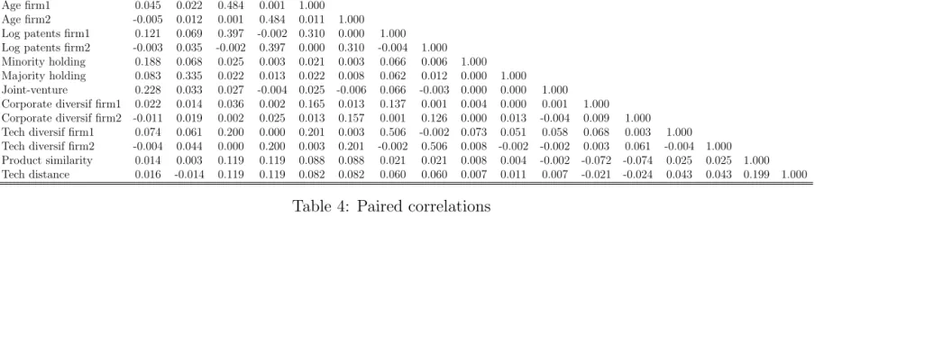 Table 4: Paired correlations