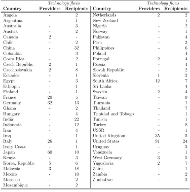 Table 5: Geographic distribution of technological alliances (1985-1996)