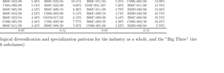 Table 7: Levels of technological diversiﬁcation and specialization patterns for the industry as a whole, and the ”Big Three” tireproducers (Top ten IPC-8 subclasses)