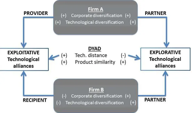 Figure 1: Conceptual framework