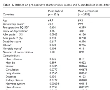 Table 1. Balance on pre-operative characteristics, means and % standardised mean differences.