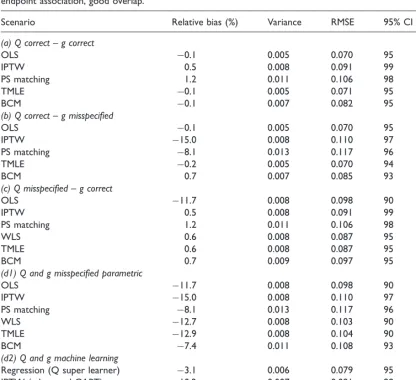 Table 3. Simulation results for DGP 1, over 1000 replications: normal endpoint, moderate association confounder–endpoint association, good overlap.