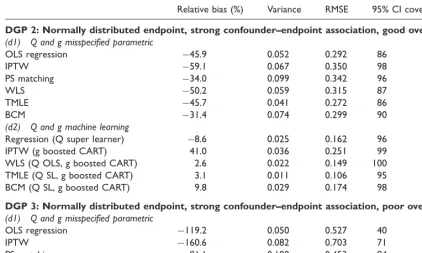 Table 4. Simulation results for DGP 2 and 3, over 1000 replications: normal endpoint, strong confounder–endpointassociation, good and poor overlap.