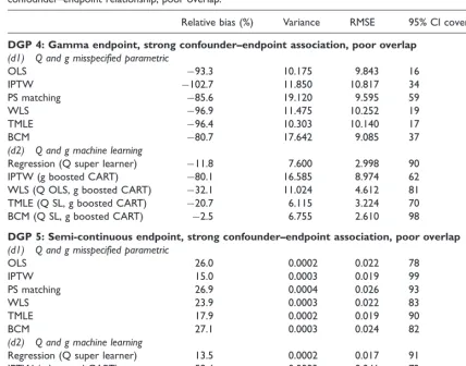 Table 5. Simulation results for DGP 4 and 5, over 1000 replications: Normal and gamma endpoints, strongconfounder–endpoint relationship, poor overlap.