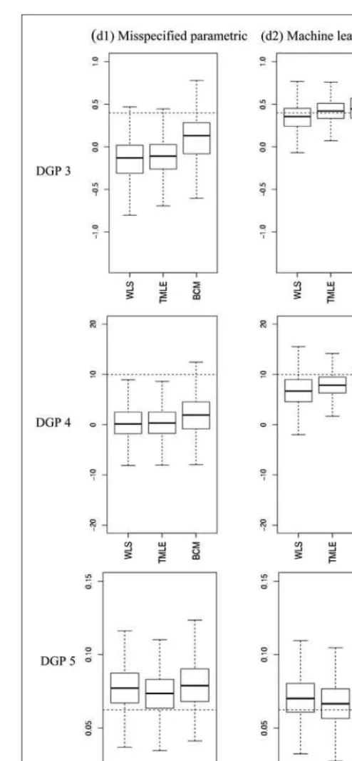 Figure 4. Estimated ATEs in the simulations. The boxplots show bias and variation, as median, quartiles and 1.5times interquartile range for the estimated ATEs across 1000 replications