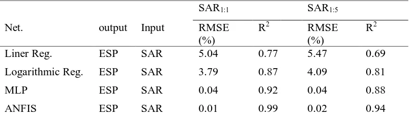 Table 3: The values of R2 and RMSE for predicted ESP from SAR1:1 and SAR1:5
